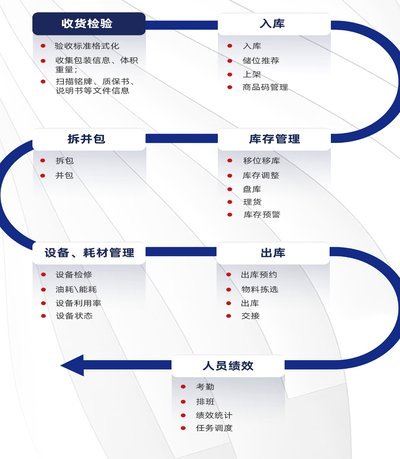 白条出库流程智能优化
